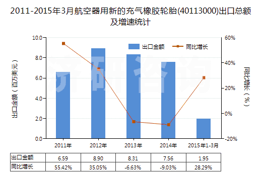2011-2015年3月航空器用新的充氣橡膠輪胎(40113000)出口總額及增速統(tǒng)計 2011-2015年3月航空器用新的充氣橡膠輪胎(40113000)出口總額及增速統(tǒng)計